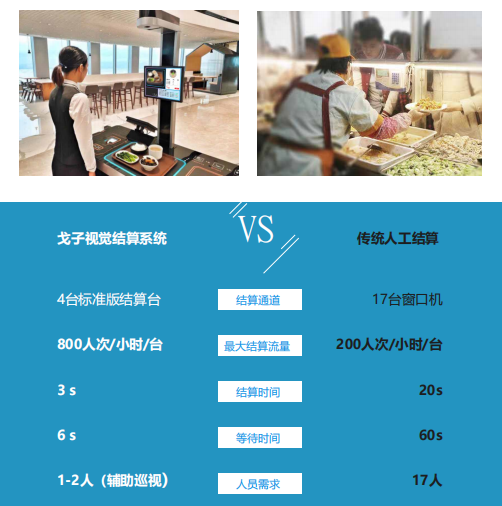 戈子視覺結算系統的核心技術有哪些技術創新？
