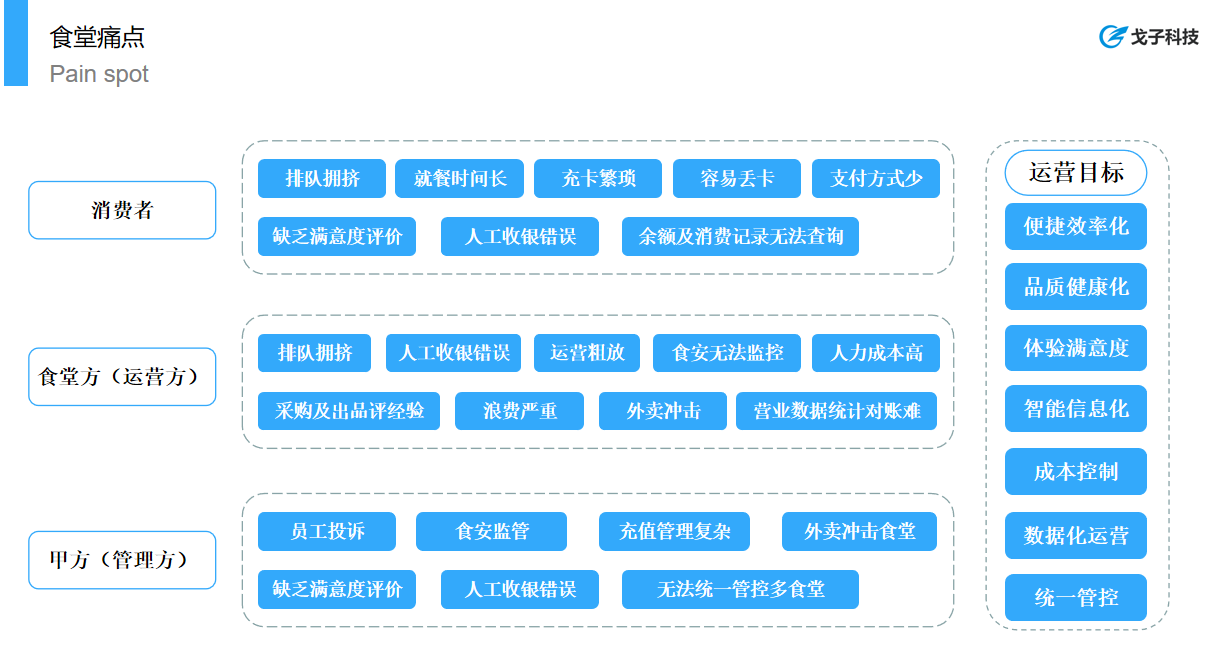 戈子視覺(jué)結(jié)算系統(tǒng)能夠解決團(tuán)餐行業(yè)那些痛點(diǎn)？