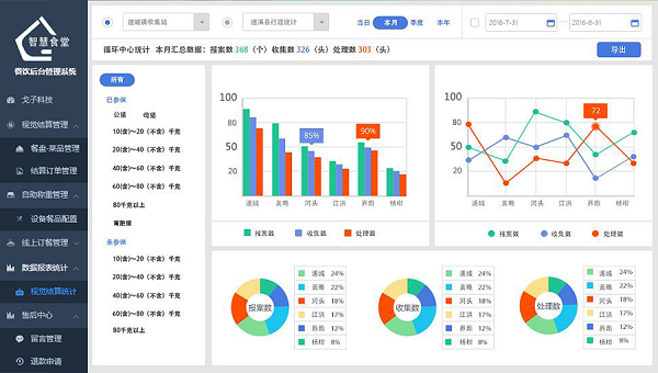 為什么要做戈子科技智慧食堂管理系統？