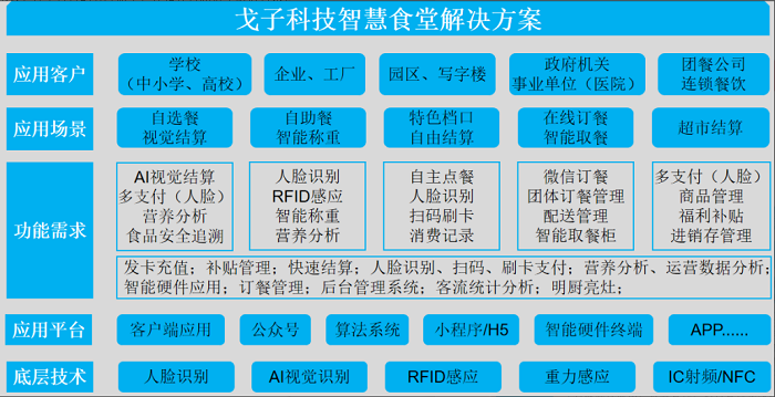 智慧食堂刷臉支付系統怎么開通？