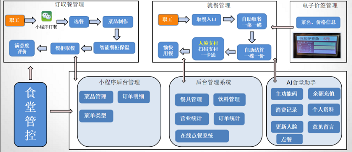 智慧食堂管理方案如何改善傳統食堂