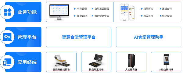 戈子科技智慧食堂方案賦能食堂商戶智能經(jīng)營，快速結(jié)算！
