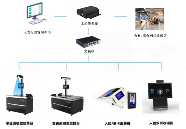 應用在食堂消費的一卡通還可以應用在哪些方面呢？