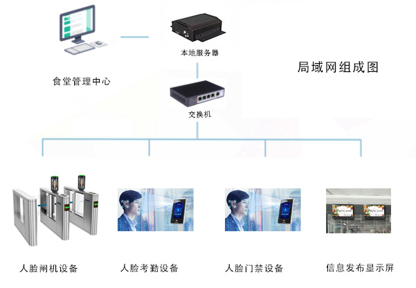 應用在食堂消費的一卡通還可以應用在哪些方面呢？