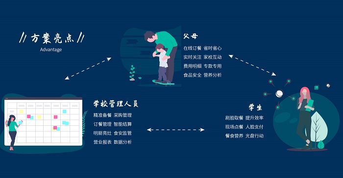 為什么要使用智慧校園食堂管理系統？