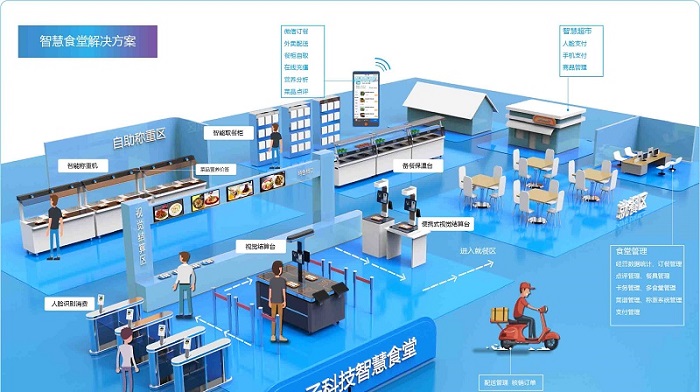智慧食堂系統一站式解決方案